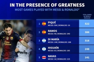 德转列同梅罗共事最多场次榜:皮克、拉莫斯、迪马利亚分列前三